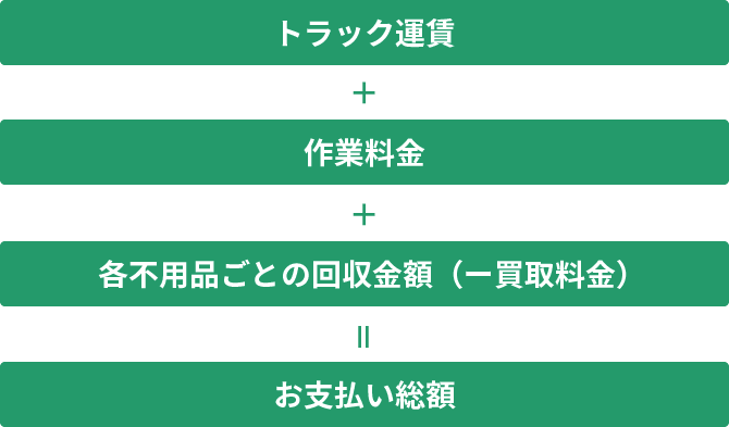 トラック運賃+作業料金+各不用品ごとの回収金額（-買取料金）=お支払い総額