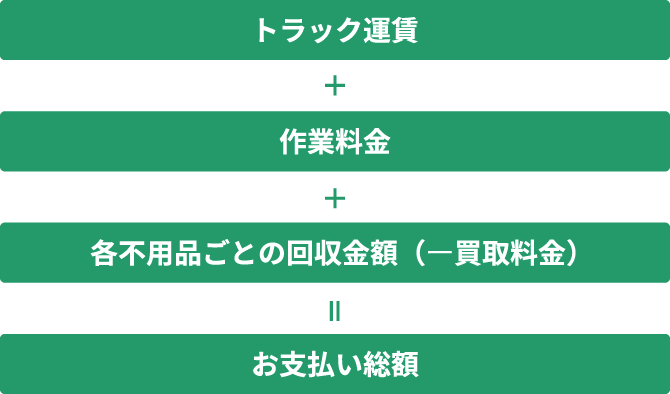 トラック運賃+作業料金+各不用品ごとの回収金額（-買取料金）=お支払総額