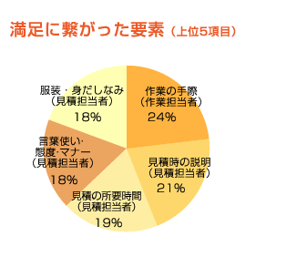 満足に繋がった要素（上位項目）