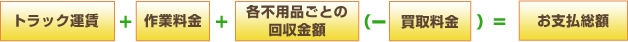 トラック運賃+作業料金+各不用品ごとの回収金額(-買取料金)=お支払総額