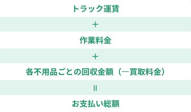 トラック運賃+作業料金+各不用品ごとの回収金額（-買取料金）=お支払総額